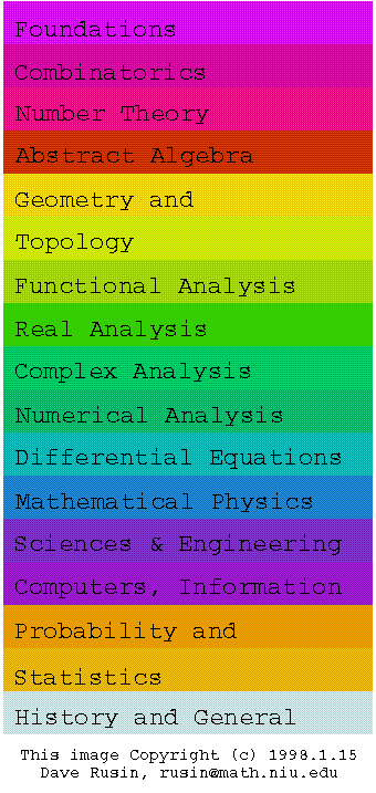 [Legend: grouping of the subfields of mathematics]