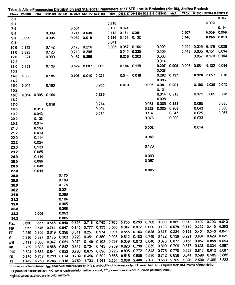 Table 1 lists allele frequencies distribution and statistical parameters at 17 STR loci in Brahmins.