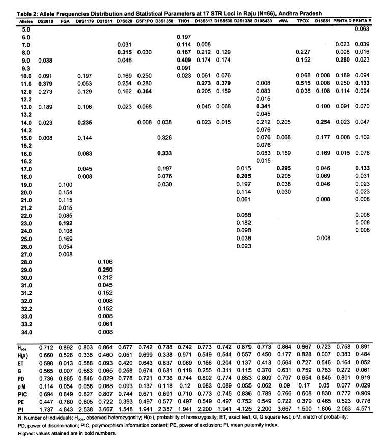 Table 2 lists allele frequencies distribution and statistical parameters at 17 STR loci in Raju.