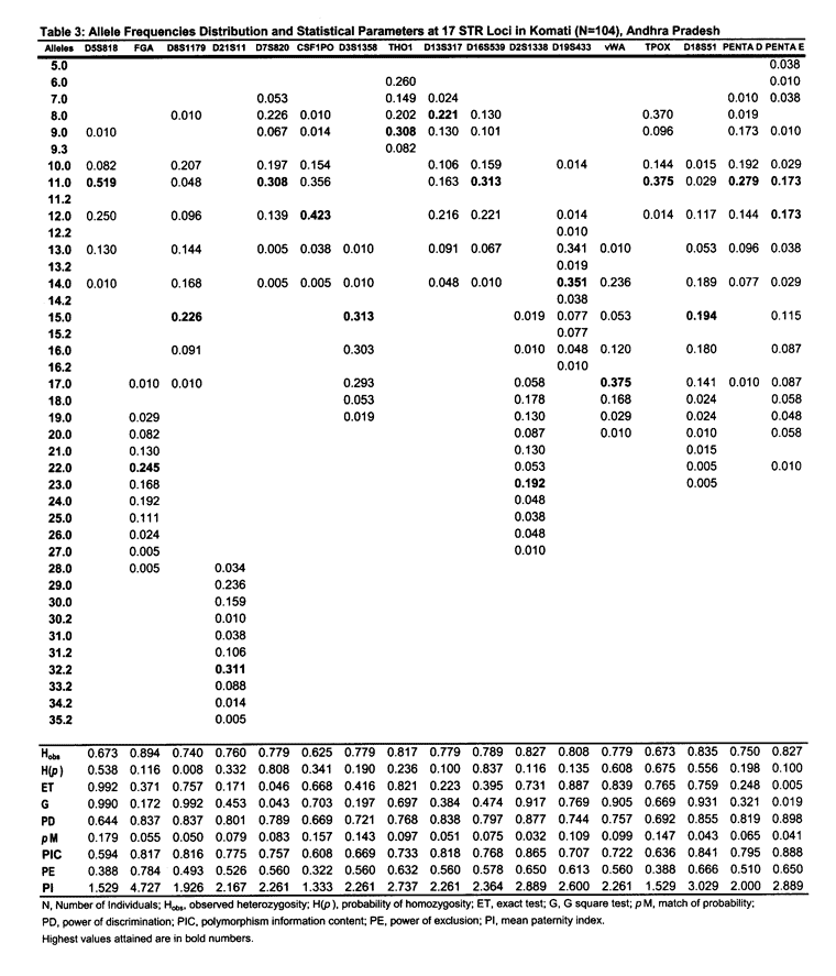 Table 3 lists allele frequencies distribution and statistical parameters at 17 STR loci in Komati.